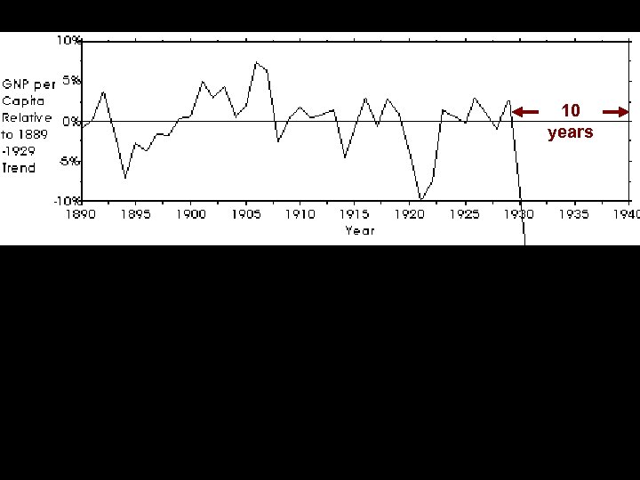 10 years Publication of John Maynard Keynes’s General Theory Query: Was Keynes’s book really