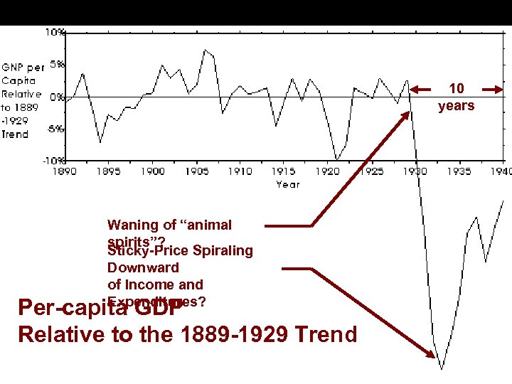 10 years Waning of “animal spirits”? Sticky-Price Spiraling Downward of Income and Expenditures? Per-capita