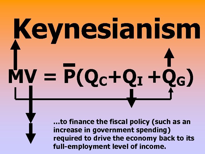 Keynesianism MV = P(QC+QI +QG) …to finance the fiscal policy (such as an increase