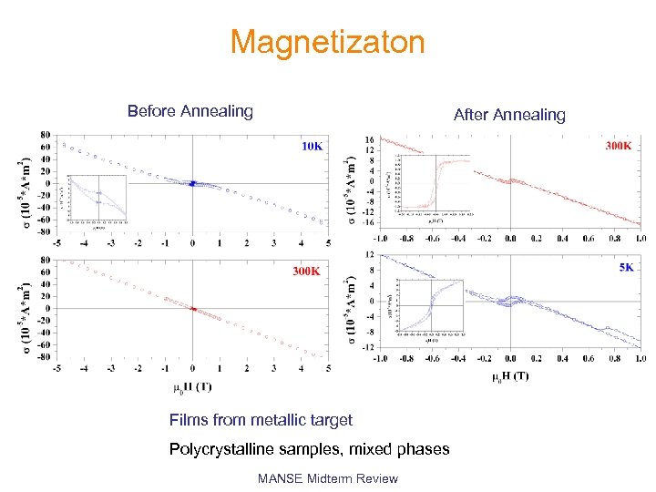 Magnetizaton Before Annealing After Annealing Films from metallic target Polycrystalline samples, mixed phases MANSE