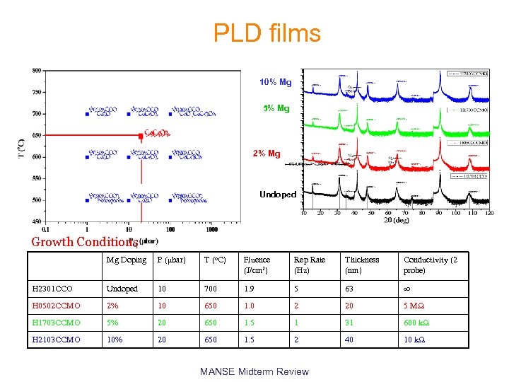 PLD films 10% Mg 5% Mg 2% Mg Undoped Growth Conditions Mg Doping P