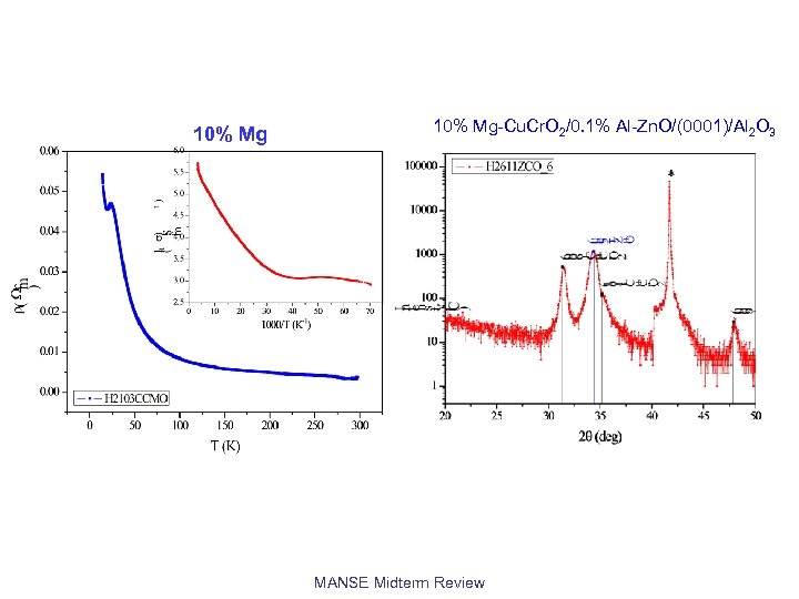 10% Mg-Cu. Cr. O 2/0. 1% Al-Zn. O/(0001)/Al 2 O 3 MANSE Midterm Review