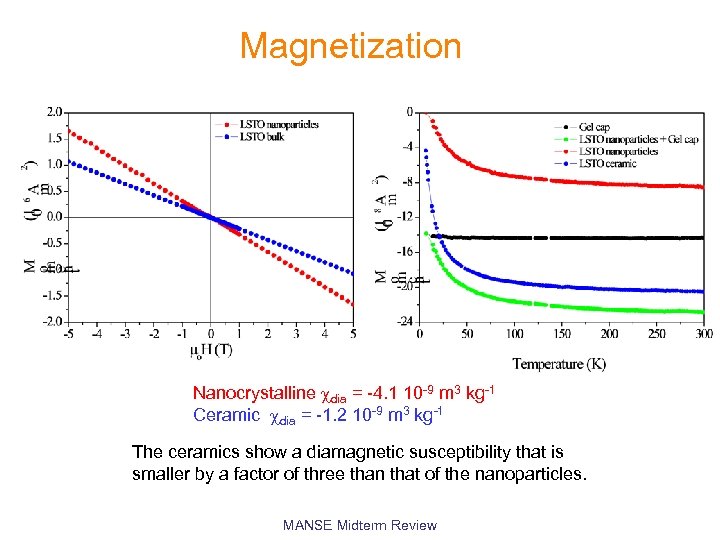 Magnetization Nanocrystalline dia = -4. 1 10 -9 m 3 kg-1 Ceramic dia =