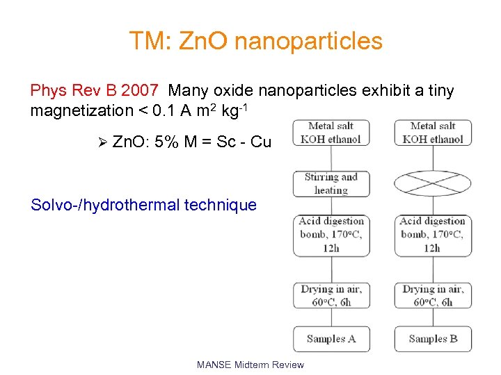 TM: Zn. O nanoparticles Phys Rev B 2007 Many oxide nanoparticles exhibit a tiny
