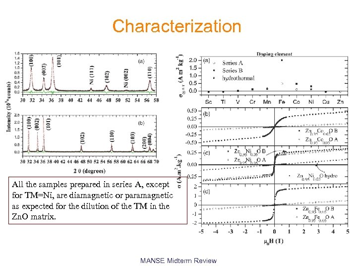 Characterization All the samples prepared in series A, except for TM=Ni, are diamagnetic or