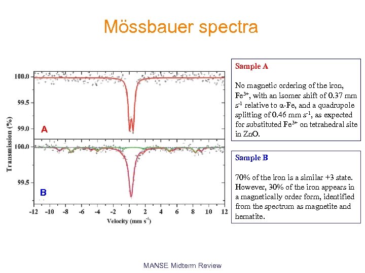 Mössbauer spectra Sample A No magnetic ordering of the iron, Fe 3+, with an