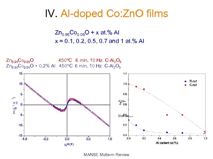 IV. Al-doped Co: Zn. O films Zn 0. 95 Co 0. 05 O +
