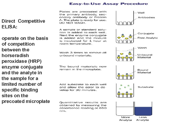 Direct Competitive ELISA: operate on the basis of competition between the horseradish peroxidase (HRP)