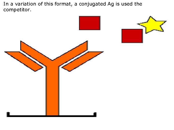 In a variation of this format, a conjugated Ag is used the competitor. 