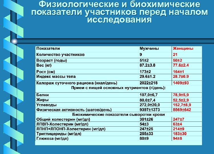 Физиологические и биохимические показатели участников перед началом исследования 