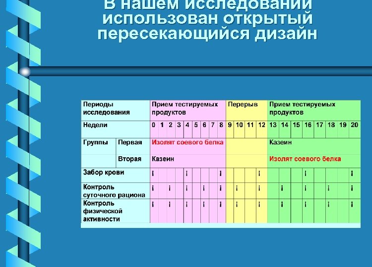 В нашем исследовании использован открытый пересекающийся дизайн 