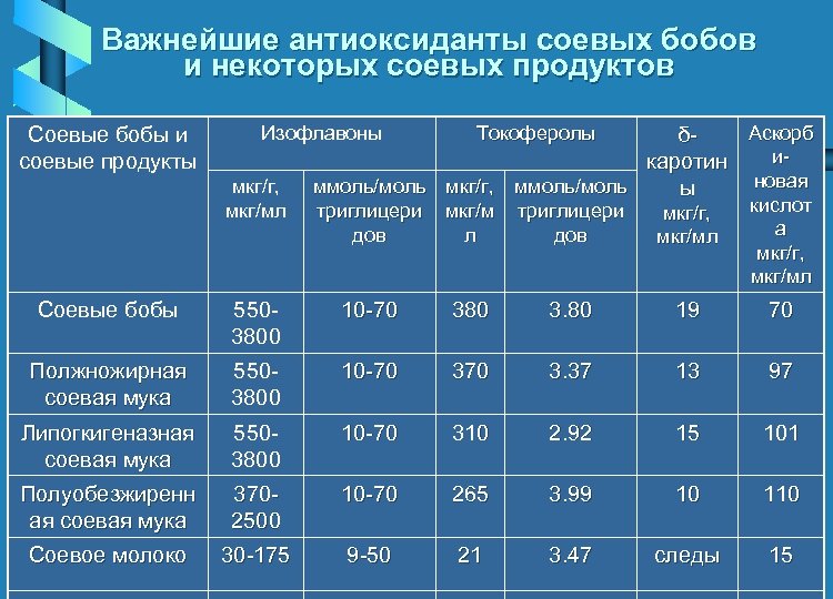 Важнейшие антиоксиданты соевых бобов и некоторых соевых продуктов Соевые бобы и соевые продукты Изофлавоны