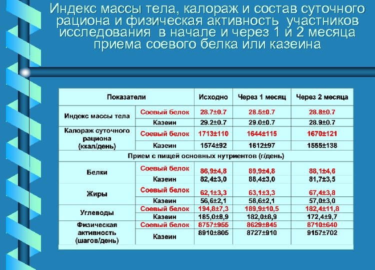 Индекс массы тела, калораж и состав суточного рациона и физическая активность участников исследования в