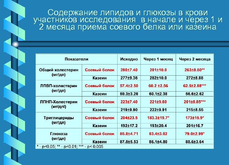 Содержание липидов и глюкозы в крови участников исследования в начале и через 1 и