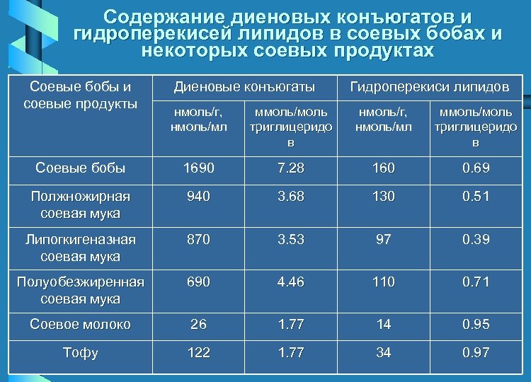 Содержание диеновых конъюгатов и гидроперекисей липидов в соевых бобах и некоторых соевых продуктах Соевые