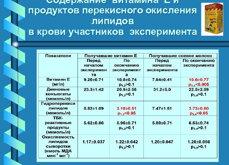 Cодержание витамина Е и продуктов перекисного окисления липидов в крови участников эксперимента 