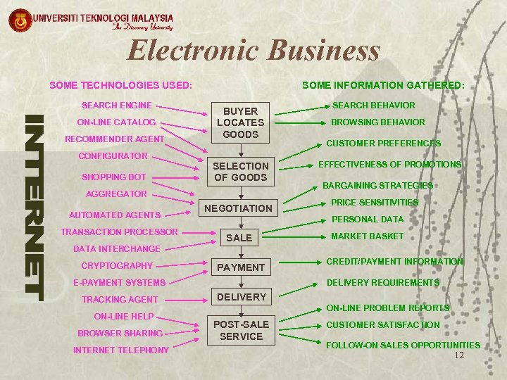 Electronic Business SOME TECHNOLOGIES USED: SEARCH ENGINE ON-LINE CATALOG RECOMMENDER AGENT CONFIGURATOR SHOPPING BOT