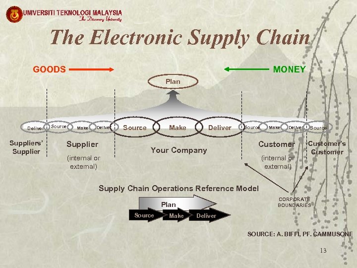 The Electronic Supply Chain GOODS MONEY Plan Deliver Suppliers’ Supplier Source Make Deliver Supplier