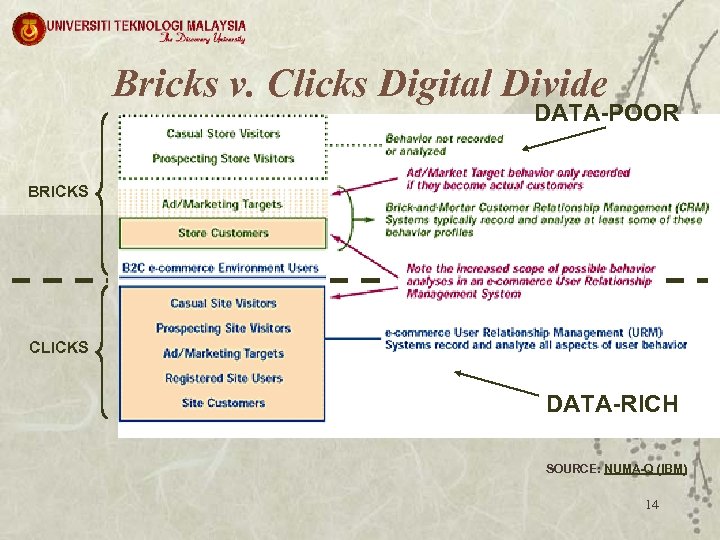 Bricks v. Clicks Digital Divide DATA-POOR BRICKS CLICKS DATA-RICH SOURCE: NUMA-Q (IBM) 14 