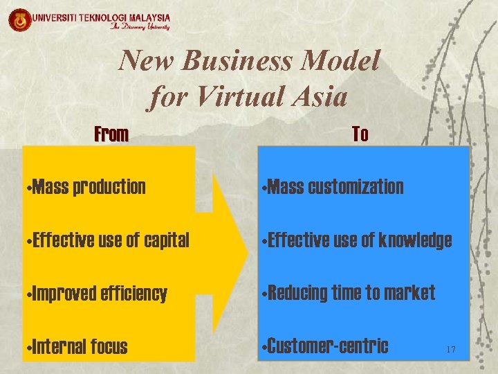 New Business Model for Virtual Asia From To • Mass production • Mass customization