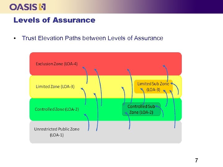 Levels of Assurance • Trust Elevation Paths between Levels of Assurance 7 