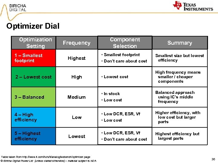 Optimizer Dial Optimization Setting 1 – Smallest footprint 2 – Lowest cost 3 –