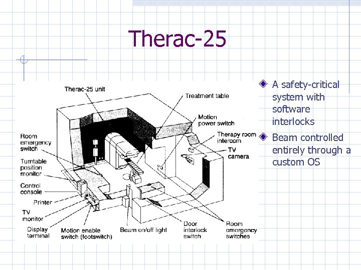 Therac-25 A safety-critical system with software interlocks Beam controlled entirely through a custom OS