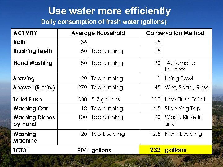 Use water more efficiently Daily consumption of fresh water (gallons) ACTIVITY Average Household Conservation