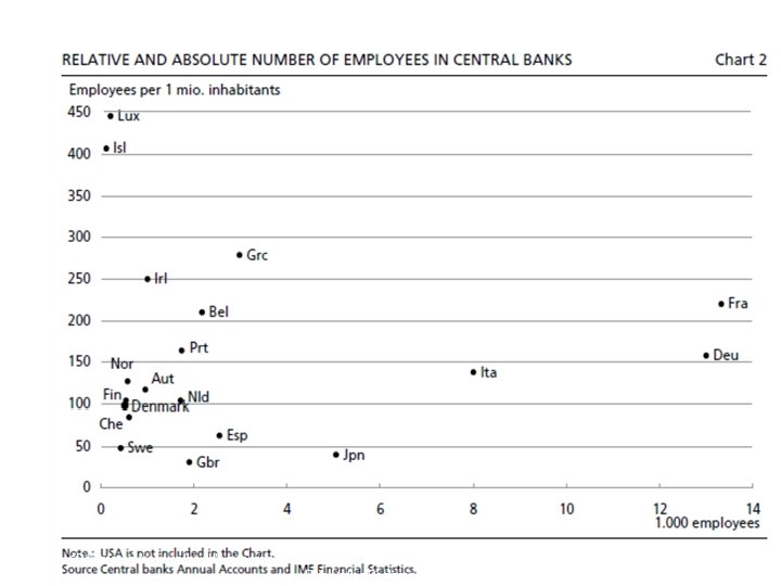 “Danmarks Nationalbank’s operating costs and number of employees ibnan international comparison”, Erik Haller Pedersen