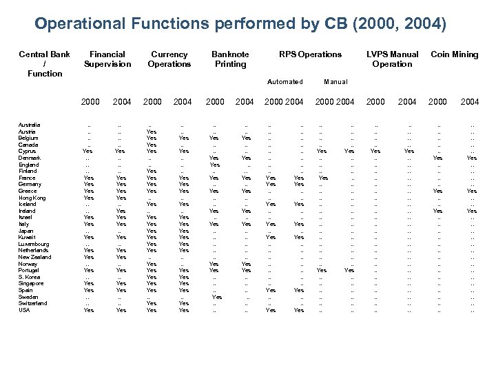 Operational Functions performed by CB (2000, 2004) Central Bank / Function Financial Supervision Banknote