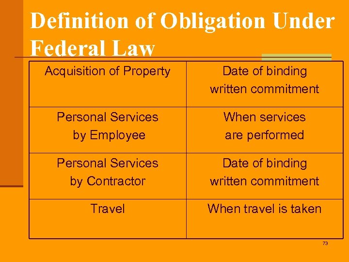 Definition of Obligation Under Federal Law Acquisition of Property Date of binding written commitment