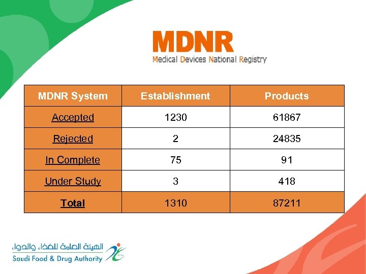 MDNR System Establishment Products Accepted 1230 61867 Rejected 2 24835 In Complete 75 91