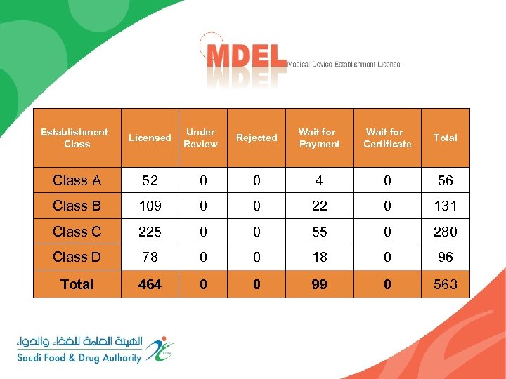 Establishment Class Licensed Under Review Rejected Wait for Payment Wait for Certificate Total Class