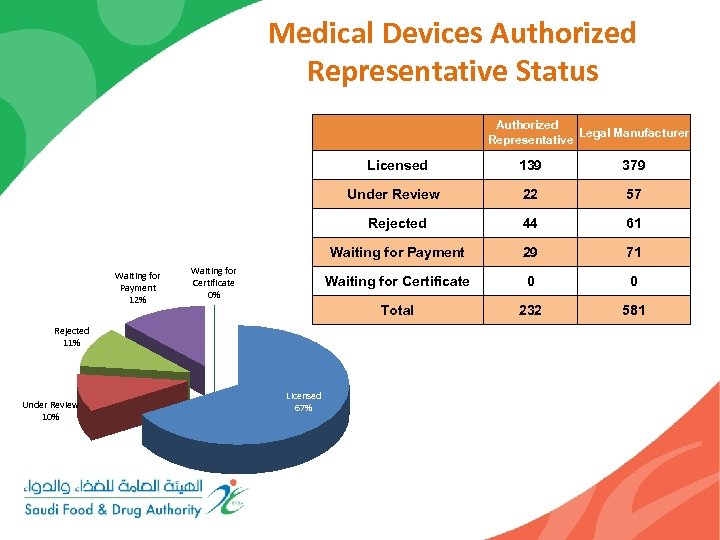 Medical Devices Authorized Representative Status Authorized Legal Manufacturer Representative Licensed Under Review 10% 44