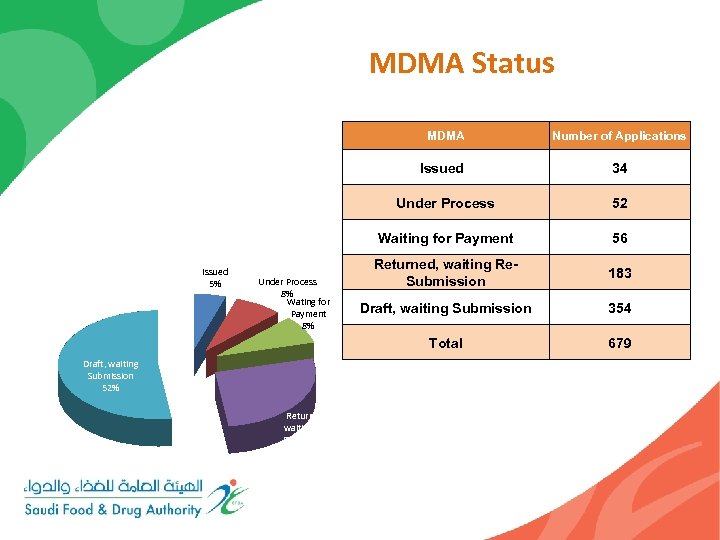 MDMA Status MDMA Number of Applications Issued Under Process Draft, waiting Submission 52% Returned,