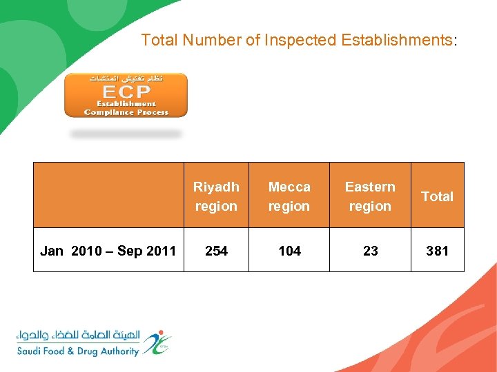 Total Number of Inspected Establishments: Riyadh region Jan 2010 – Sep 2011 Mecca region