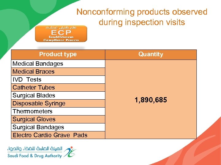 Nonconforming products observed during inspection visits Product type Medical Bandages Medical Braces IVD Tests