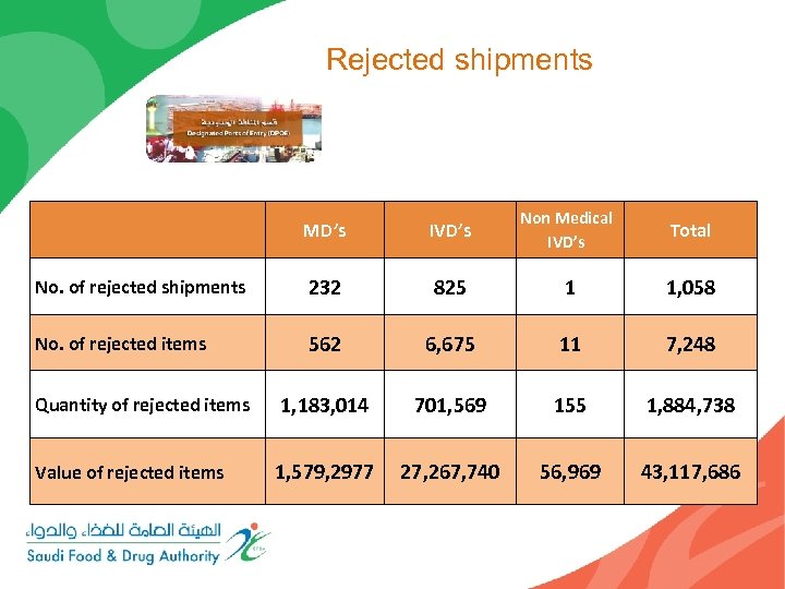 Rejected shipments MD’s IVD’s Non Medical IVD’s Total No. of rejected shipments 232 825