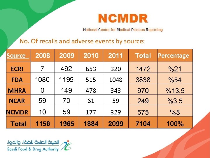 No. Of recalls and adverse events by source: Source 2008 2009 2010 2011 Total
