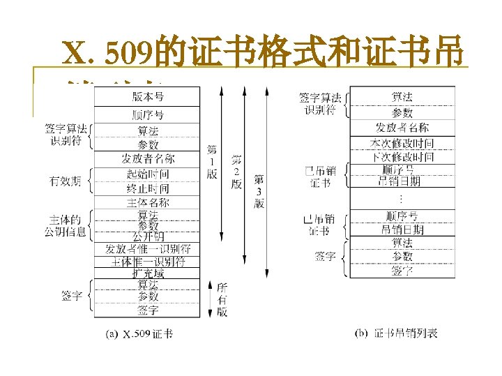 X. 509的证书格式和证书吊 销列表 