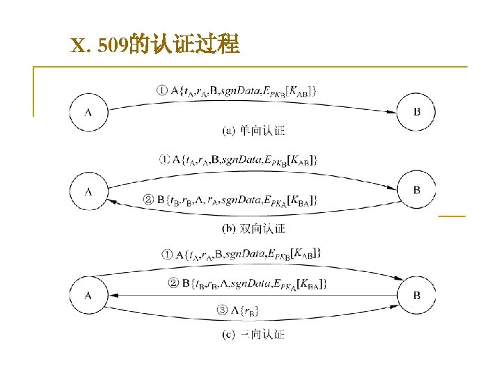 X. 509的认证过程 