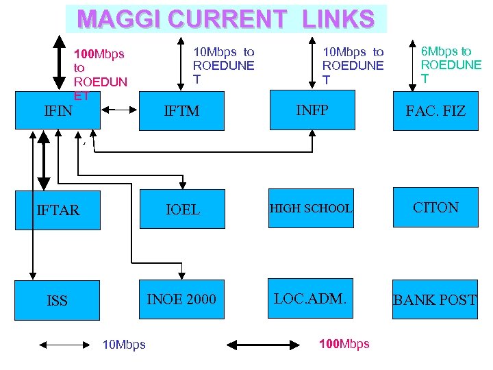 MAGGI CURRENT LINKS 100 Mbps to ROEDUN ET 10 Mbps to ROEDUNE T 6