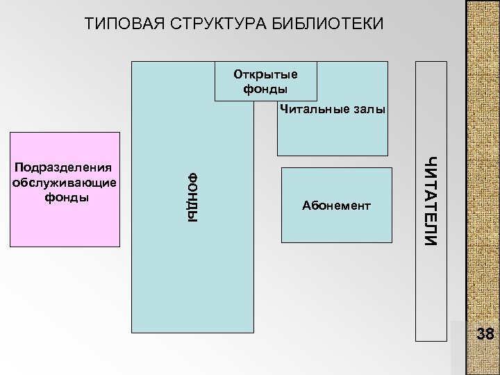 Структура библиотеки. Подразделения библиотеки. Функциональная структура библиотеки. Структурные подразделения библиотеки.