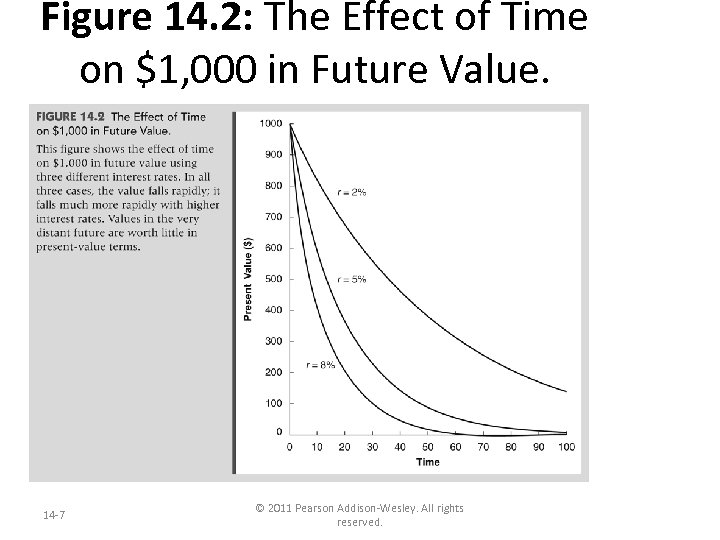 Figure 14. 2: The Effect of Time on $1, 000 in Future Value. 14