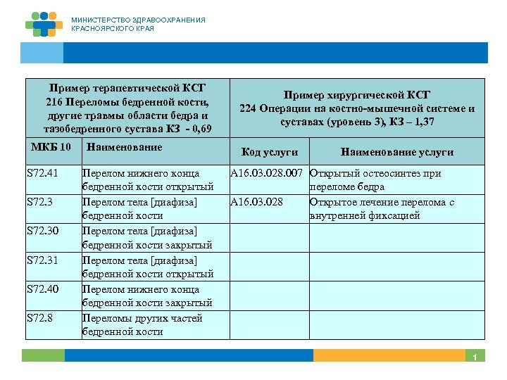 Мкб перелом костей. Перелом шейки бедренной кости мкб. Мкб сросшийся перелом бедренной кости. Перелом бедренной кости код мкб. Перелом бедра мкб 10 код.