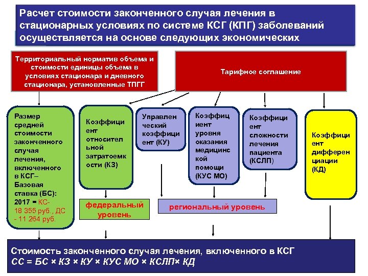 Законченный случай. Клинико-статистические группы в стационаре. КСГ В медицине классификация. Расчет стоимости законченного случая лечения по КСГ. Основные подходы к оплате медицинской помощи по КСГ.