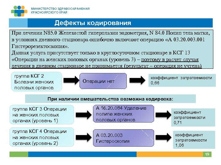 МИНИСТЕРСТВО ЗДРАВООХРАНЕНИЯ КРАСНОЯРСКОГО КРАЯ Дефекты кодирования При лечении N 85. 0 Железистой гиперплазии эндометрия,