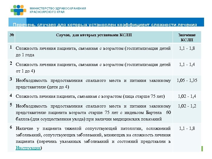 МИНИСТЕРСТВО ЗДРАВООХРАНЕНИЯ КРАСНОЯРСКОГО КРАЯ Перечень случаев для которых установлен коэффициент сложности лечения № Случае,