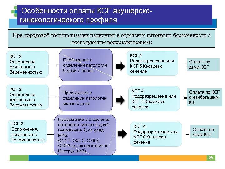 Особенности оплаты