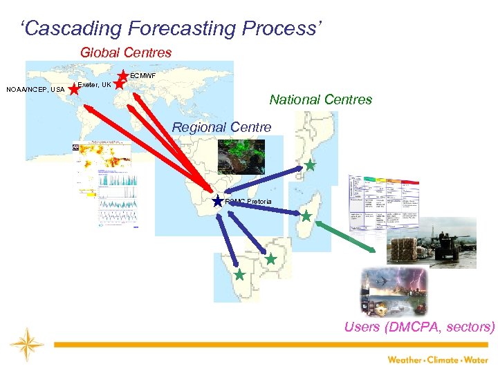 ‘Cascading Forecasting Process’ Global Centres ECMWF NOAA/NCEP, USA Exeter, UK National Centres Regional Centre